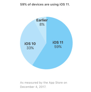 59 درصد از دستگاهها در حال استفاده از iOS11 هستند